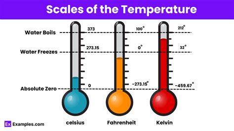 Understanding Temperature Scales