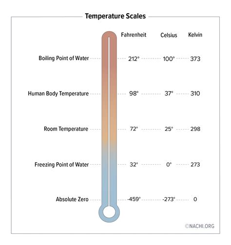 Understanding Temperature Scales: A Historical Perspective