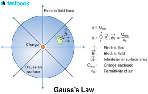 Understanding Tesla and Gauss