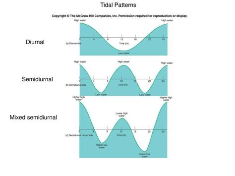 Understanding Tidal Patterns