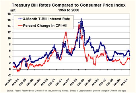 Understanding Treasury Bill Rates