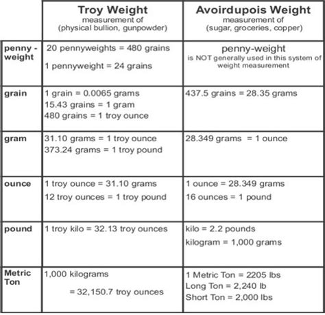 Understanding Troy Ounces and Kilograms