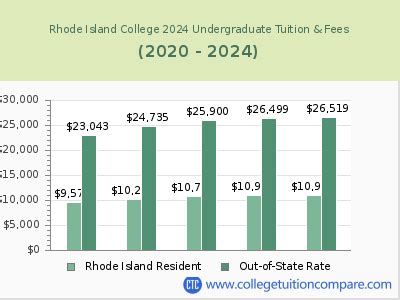 Understanding Tuition and Fees at Rhode Island College
