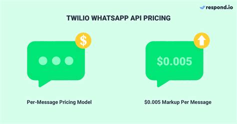 Understanding Twilio WhatsApp Pricing