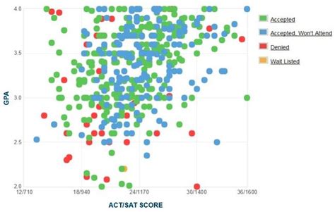 Understanding UMass Boston's Acceptance Rate