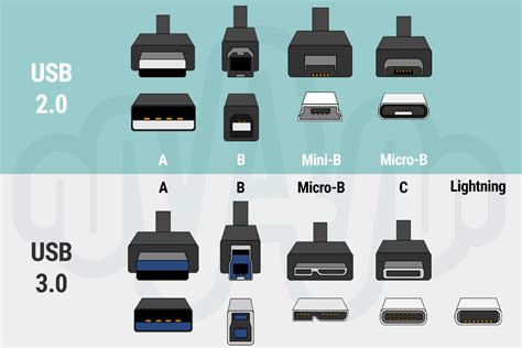 Understanding USB Connectors