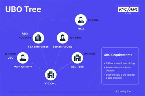 Understanding Ultimate Beneficial Ownership (UBO): A Comprehensive Guide to KYC Compliance