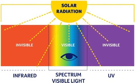 Understanding Ultraviolet Radiation