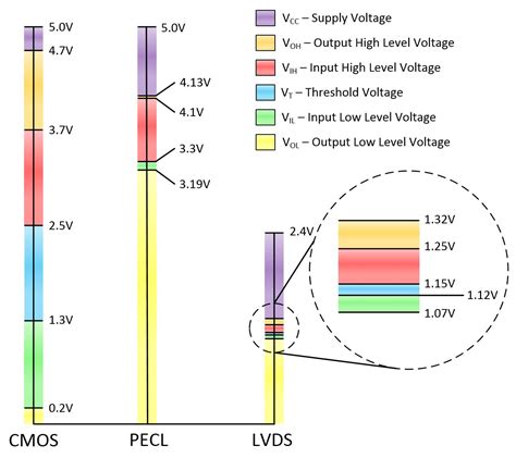 Understanding Voltage Levels