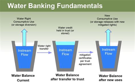 Understanding Water Banking