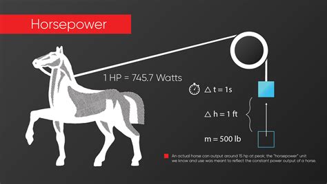 Understanding Watts and Horsepower