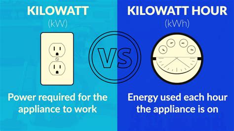 Understanding Watts and Kilowatt-Hours