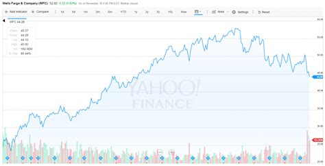 Understanding Wells Fargo's Stock Performance