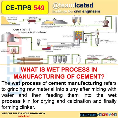 Understanding Wet Cement