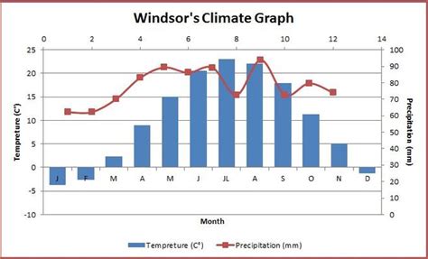 Understanding Windsor's Climate