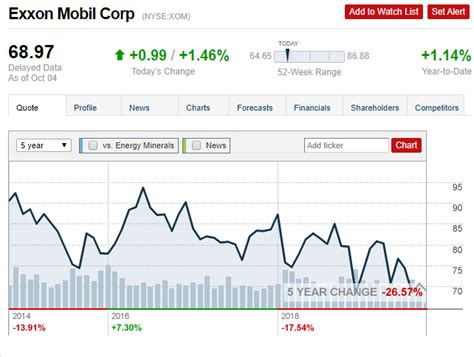 Understanding XOM Stock Prices