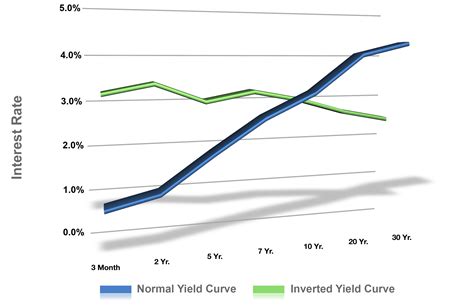 Understanding Yields