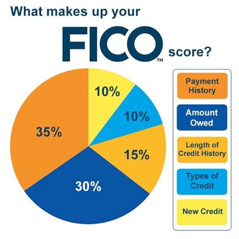 Understanding Your 500 Credit Score