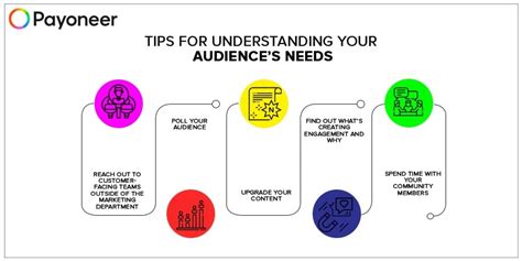 Understanding Your Audience's Needs