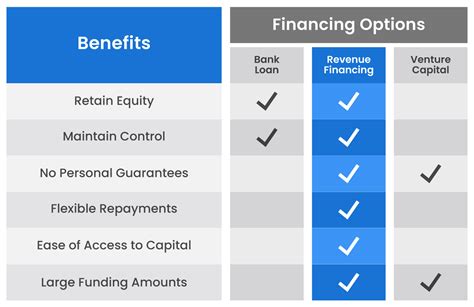 Understanding Your Financing Options