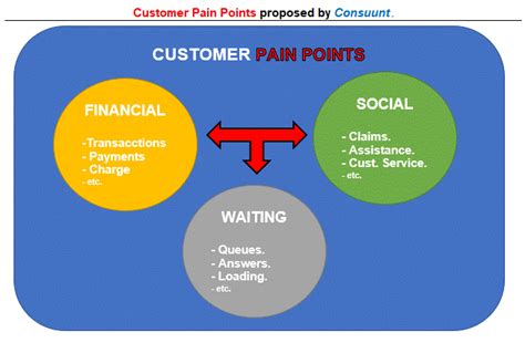 Understanding Your Investment Pain Points