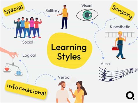 Understanding Your Learning Needs