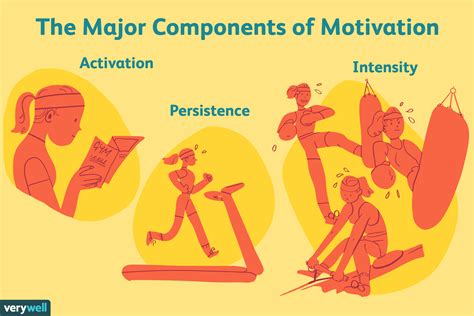 Understanding Your Motivation