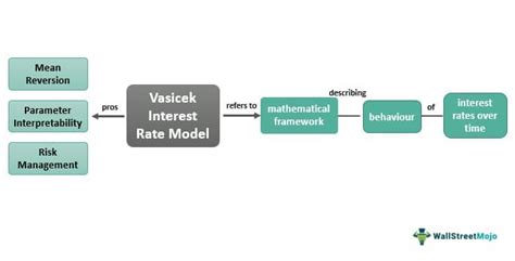 Understanding and Utilizing Vasicek Model: A Comprehensive Guide to Interest Rate Modeling