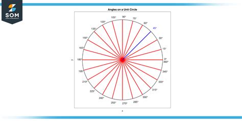 Understanding cos45