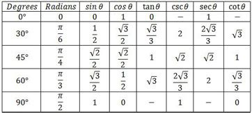 Understanding cos45 as a Fraction