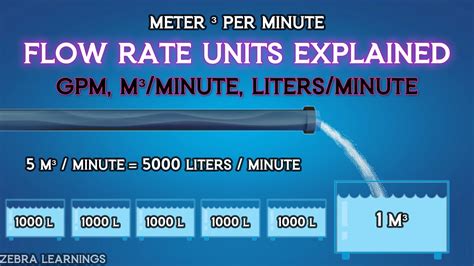 Understanding l/min and gpm