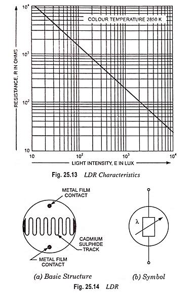 Understanding ldrs meaning