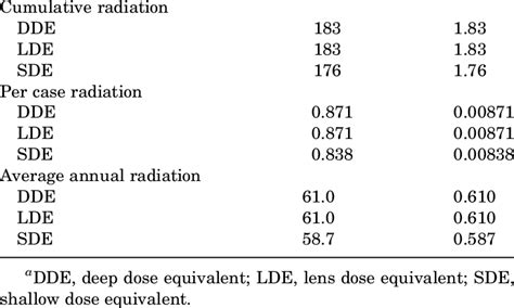 Understanding mrem and msv