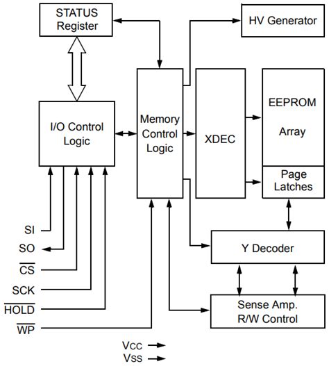 Understanding the 25LC640X-I/ST