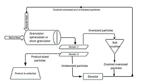 Understanding the 3-Phase Rotary Drum Granulation Process