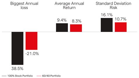 Understanding the 60-40 Model