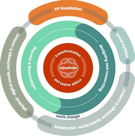 Understanding the 6A6-TP Framework