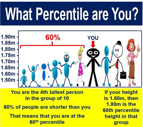 Understanding the 98th Percentile