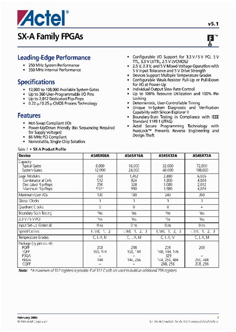 Understanding the A54SX32A-PQ208I