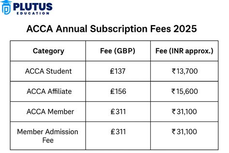 Understanding the ACCA Annual Subscription Fee: A Comprehensive Guide for Accountants