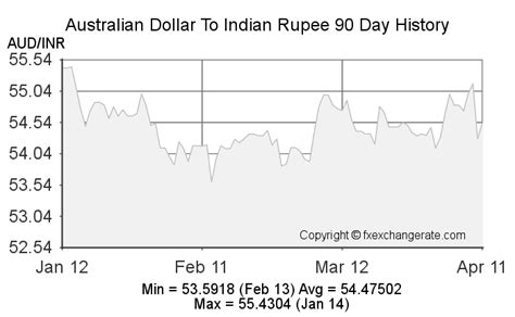 Understanding the AUD to INR Exchange Rate