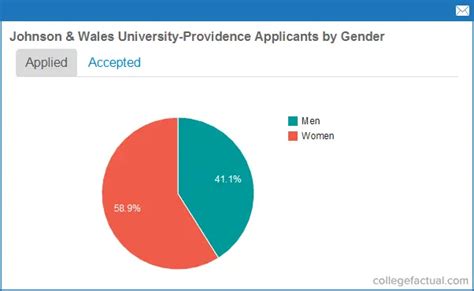 Understanding the Acceptance Rate at Johnson & Wales University