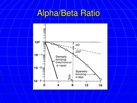 Understanding the Alpha Beta Ratio