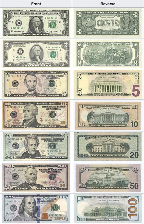 Understanding the American Dollar