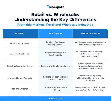 Understanding the American Wholesaler Market