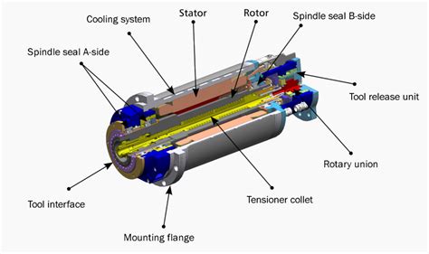 Understanding the Anatomy of Industrial Robot Motors