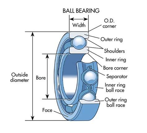 Understanding the Anatomy of Mounted Bearings