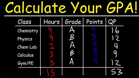 Understanding the Anatomy of a Perfect GPA