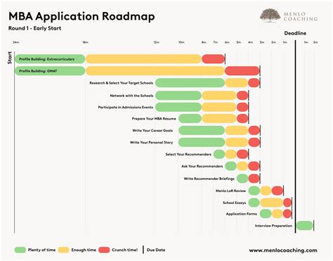 Understanding the Application Timeline