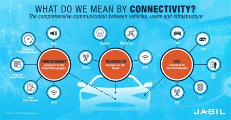 Understanding the Automotive Connectivity Landscape